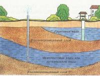Нормативы расстояний от скважины, водопровода и других объектов на участке до выгребной ямы Правила размещения выгребных ям